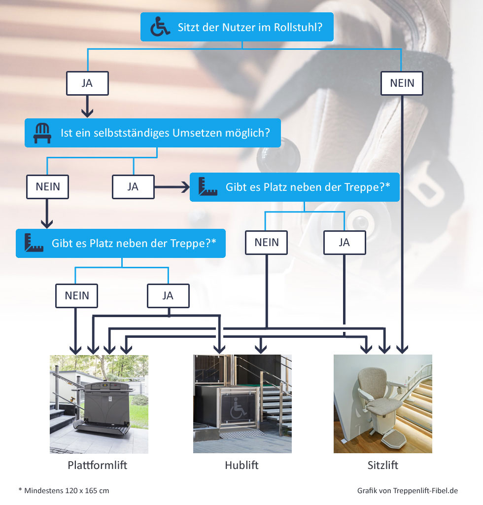 Treppenlift Entscheidungshilfe